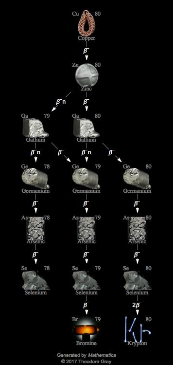 Decay Chain Image