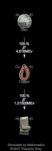 Decay Chain Image