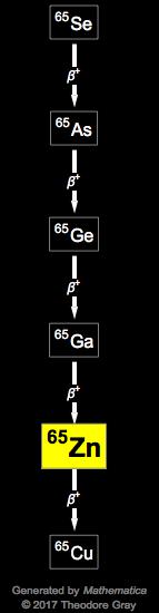 Decay Chain Image