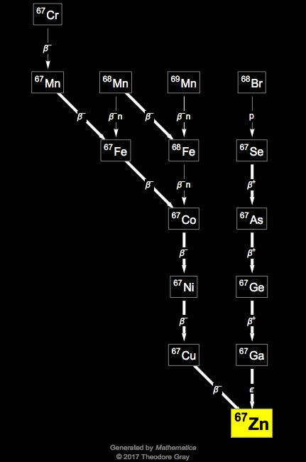 Decay Chain Image