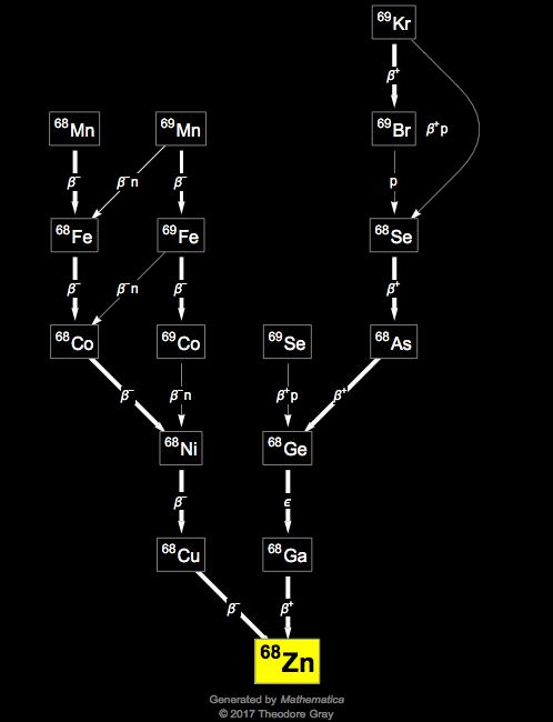 Decay Chain Image