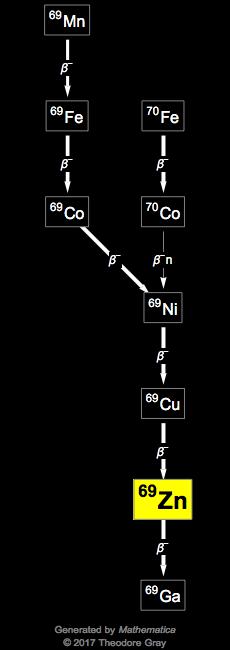 Decay Chain Image