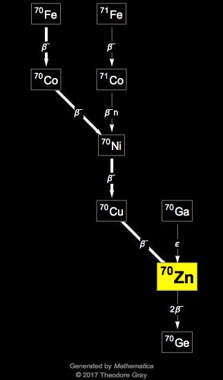 Decay Chain Image