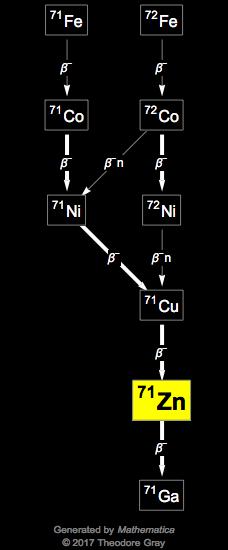 Decay Chain Image