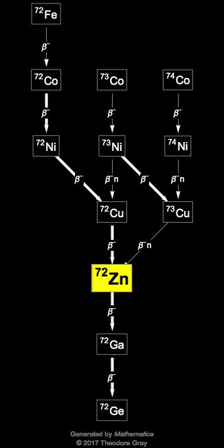 Decay Chain Image