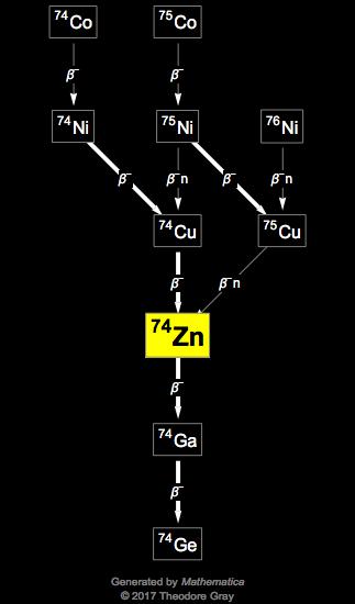 Decay Chain Image