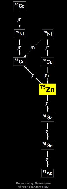 Decay Chain Image