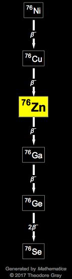 Decay Chain Image