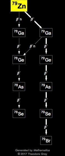 Decay Chain Image