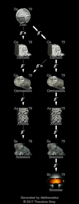 Decay Chain Image