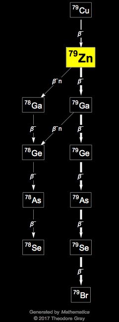 Decay Chain Image