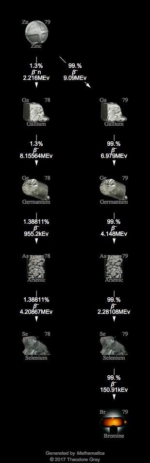 Decay Chain Image