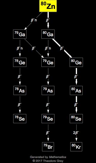 Decay Chain Image