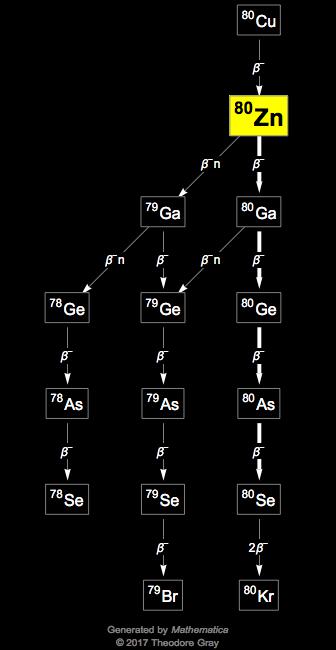 Decay Chain Image