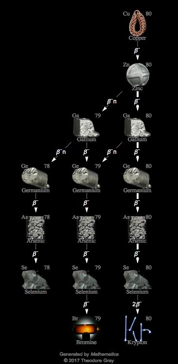 Decay Chain Image