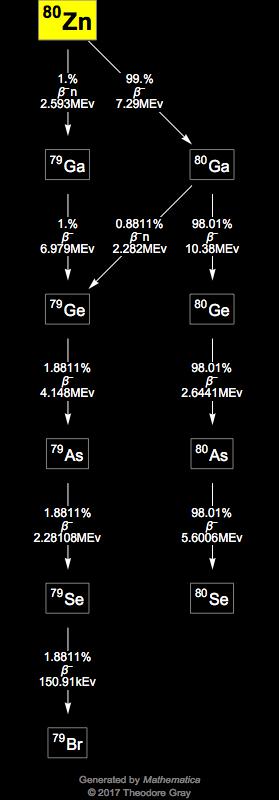 Decay Chain Image