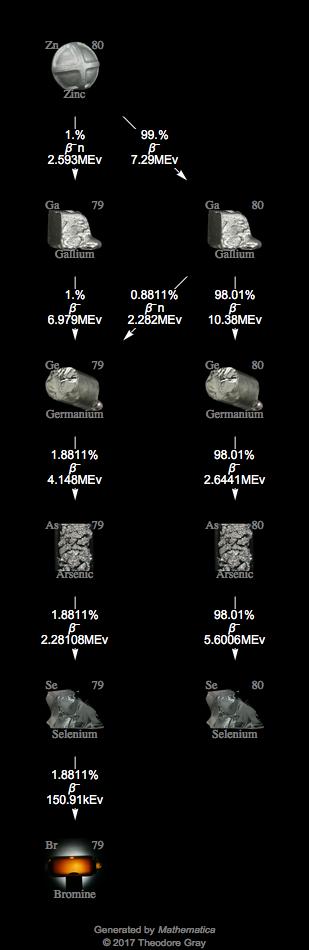 Decay Chain Image