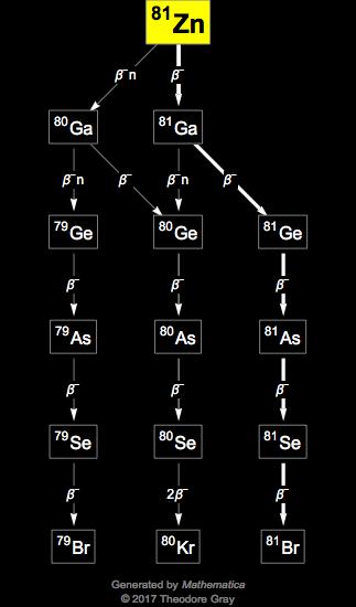 Decay Chain Image