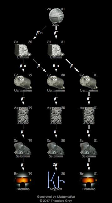 Decay Chain Image