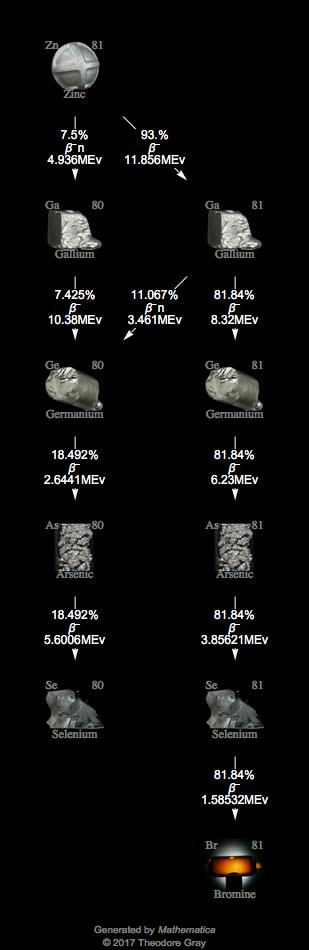 Decay Chain Image
