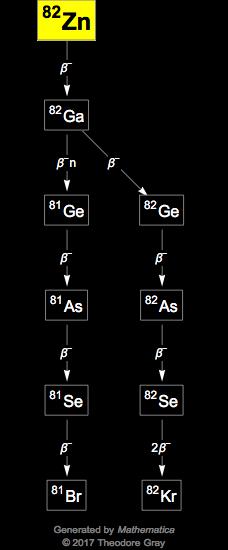 Decay Chain Image