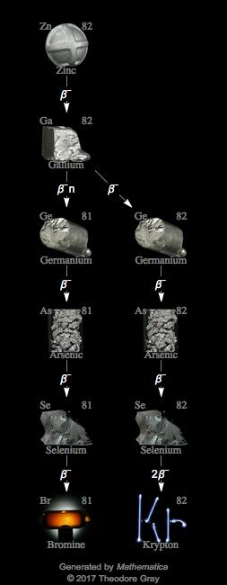 Decay Chain Image