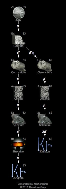 Decay Chain Image