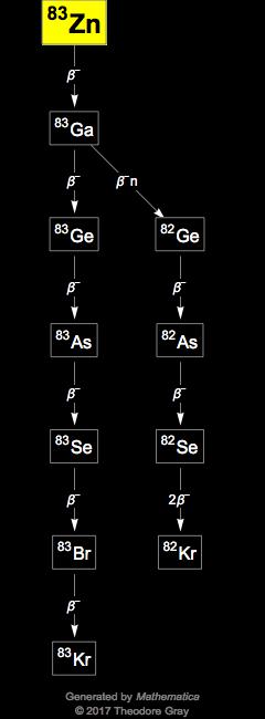 Decay Chain Image