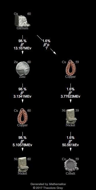 Decay Chain Image