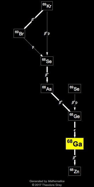 Decay Chain Image