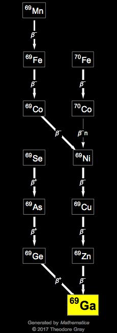 Decay Chain Image