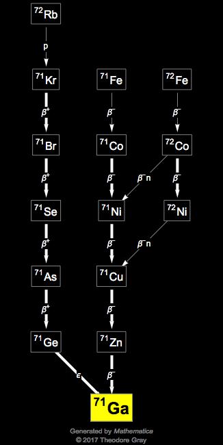 Decay Chain Image