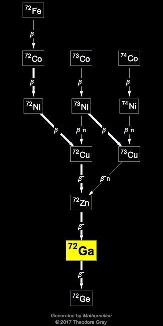 Decay Chain Image