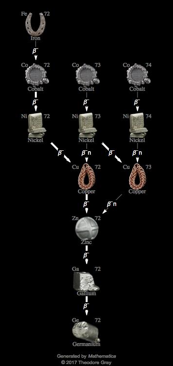 Decay Chain Image