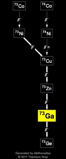 Decay Chain Image