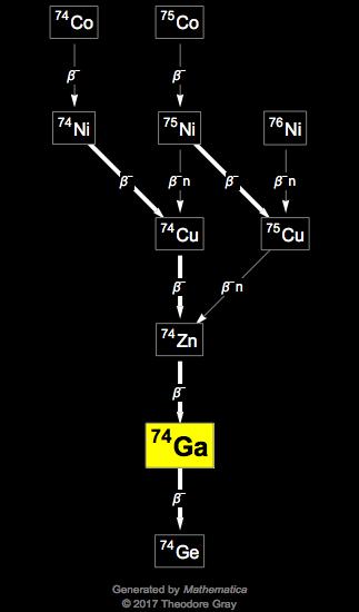 Decay Chain Image