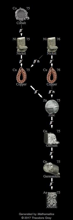 Decay Chain Image