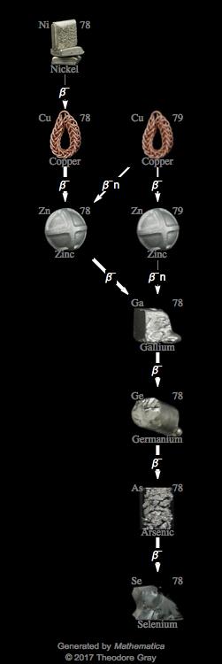 Decay Chain Image