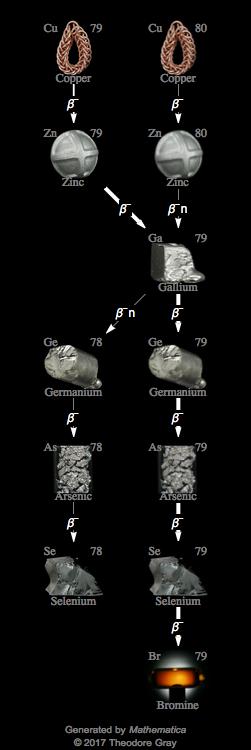 Decay Chain Image