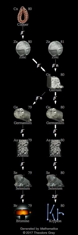 Decay Chain Image