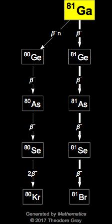 Decay Chain Image