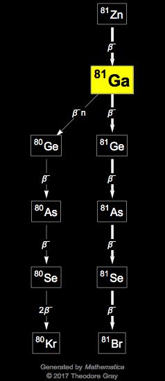 Decay Chain Image