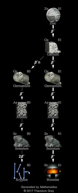 Decay Chain Image