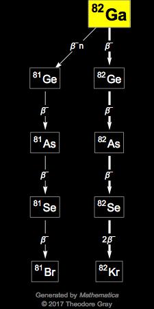 Decay Chain Image