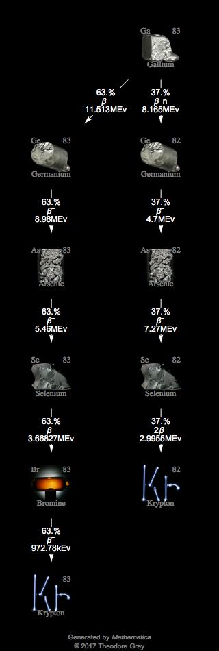 Decay Chain Image