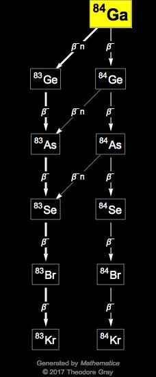 Decay Chain Image