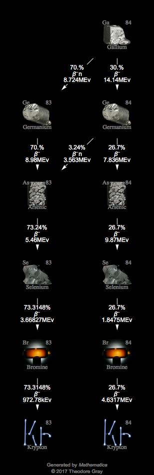 Decay Chain Image