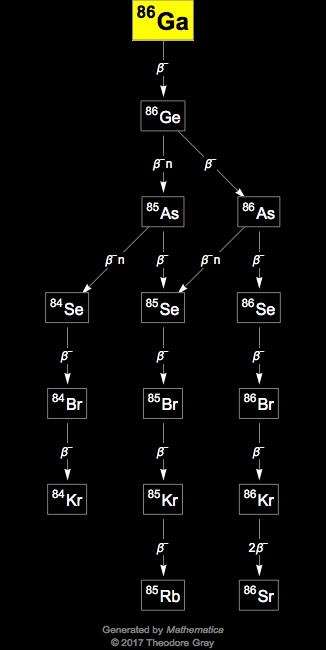 Decay Chain Image