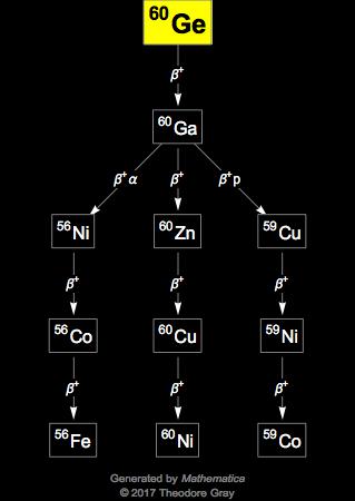 Decay Chain Image