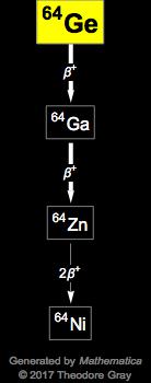 Decay Chain Image